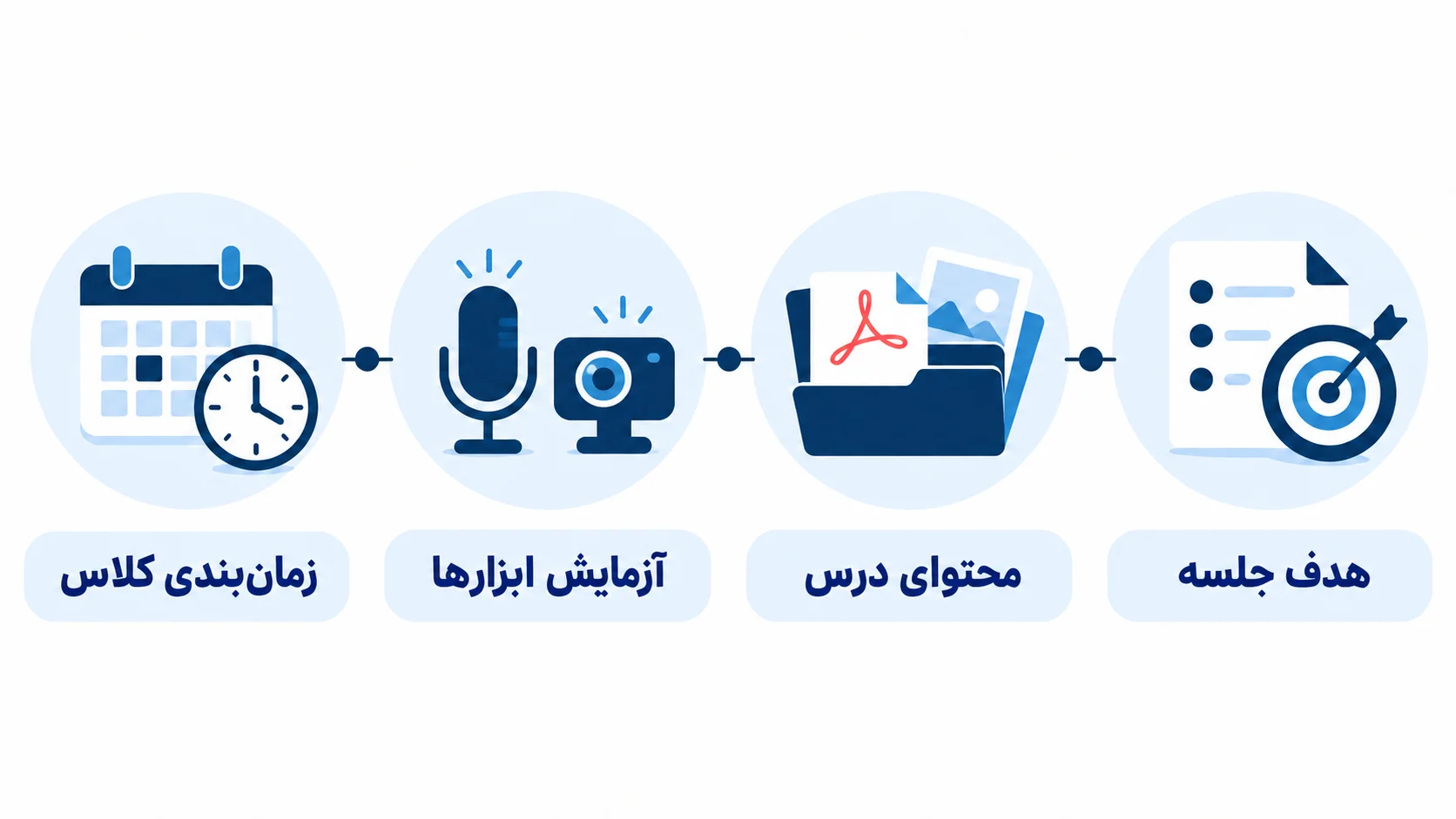چهار مرحله آماده‌سازی کلاس آنلاین شامل هدف جلسه، محتوای درس، آزمایش ابزارها و زمان‌بندی